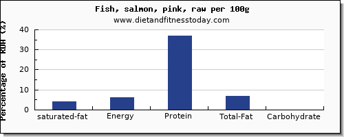 saturated fat and nutrition facts in salmon per 100g